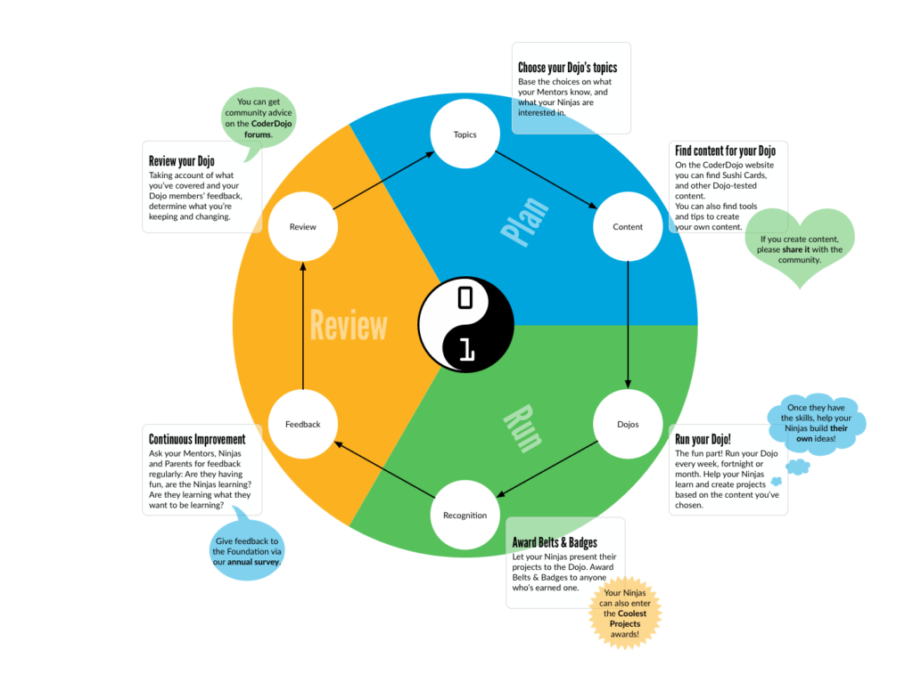 A circle divided into three segments, marked "Plan", "Run" and "Review". The image summarises this article.